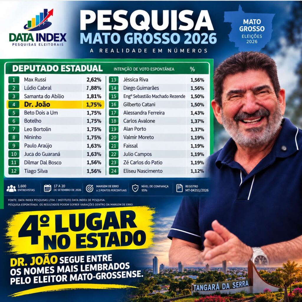 Dr. João aparece em 4º lugar na pesquisa espontânea para deputado estadual